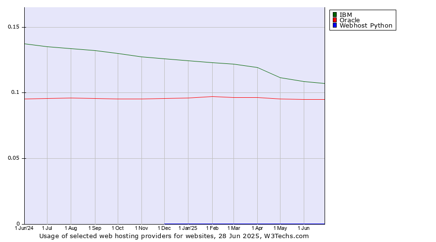 Historical trends in the usage of IBM vs. Oracle vs. Webhost Python