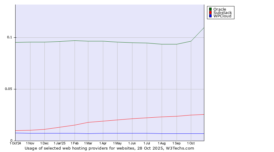Historical trends in the usage of Oracle vs. Substack vs. WPCloud