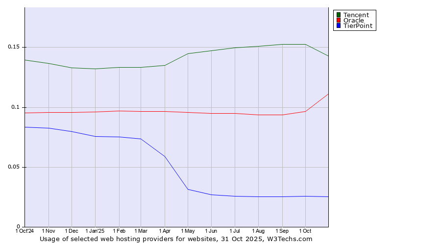Historical trends in the usage of Tencent vs. Oracle vs. TierPoint