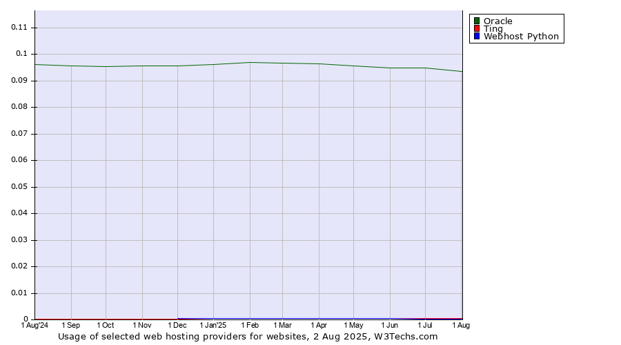 Historical trends in the usage of Oracle vs. Ting vs. Webhost Python