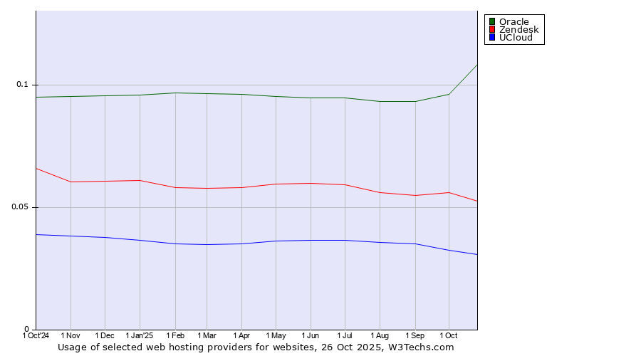 Historical trends in the usage of Oracle vs. Zendesk vs. UCloud