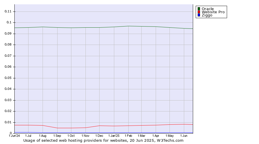 Historical trends in the usage of Oracle vs. Website Pro vs. Ziggo
