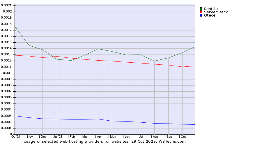 Historical trends in the usage of Root.lu vs. ServerStack vs. Otecel