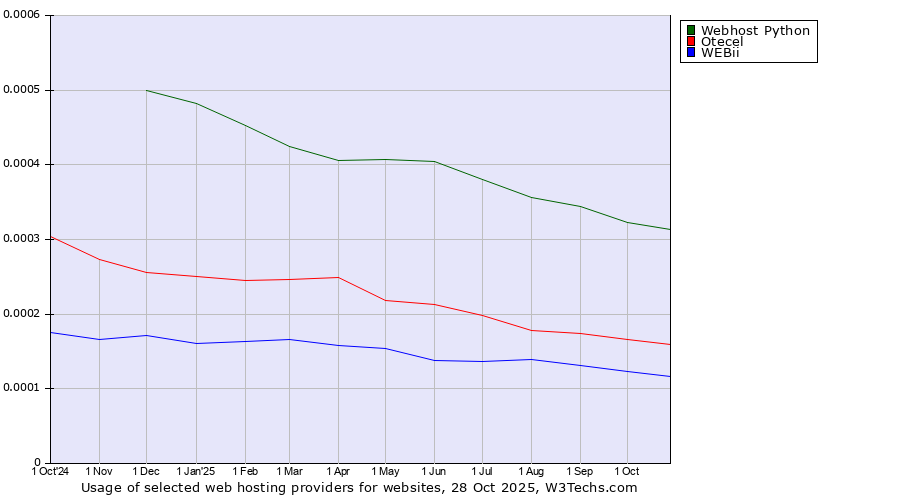 Historical trends in the usage of Webhost Python vs. Otecel vs. WEBii
