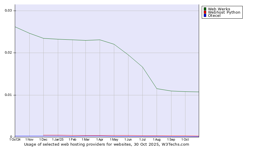 Historical trends in the usage of Web Werks vs. Webhost Python vs. Otecel