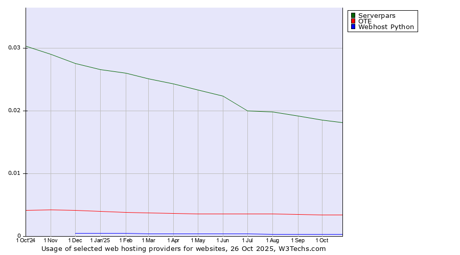 Historical trends in the usage of Serverpars vs. OTE vs. Webhost Python
