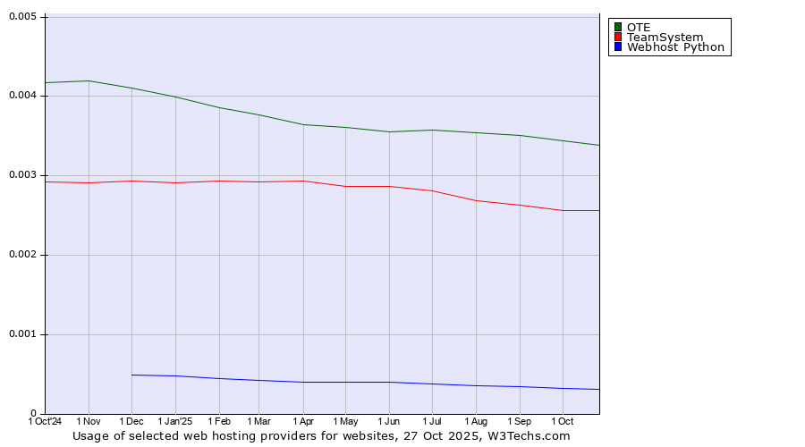 Historical trends in the usage of OTE vs. TeamSystem vs. Webhost Python