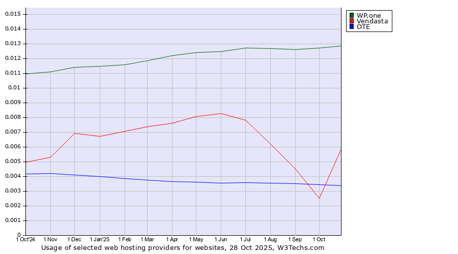 Historical trends in the usage of WP.one vs. Vendasta vs. OTE