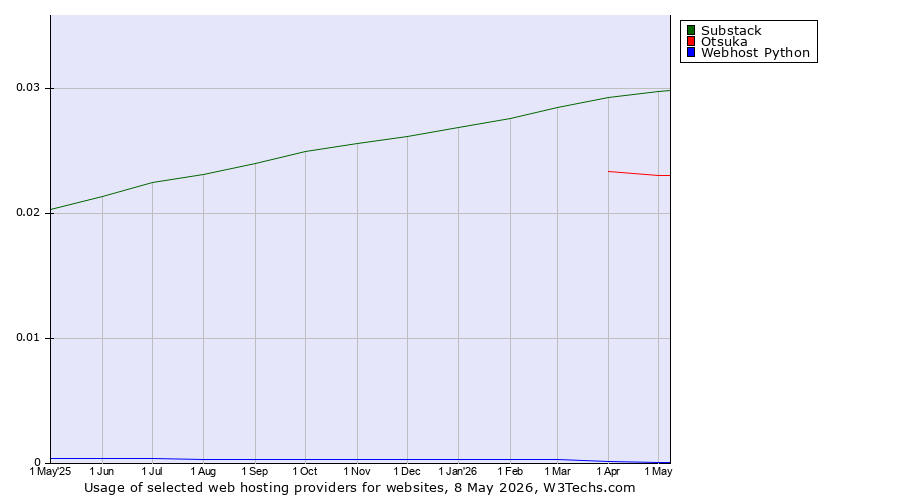 Historical trends in the usage of Substack vs. Otsuka vs. Webhost Python