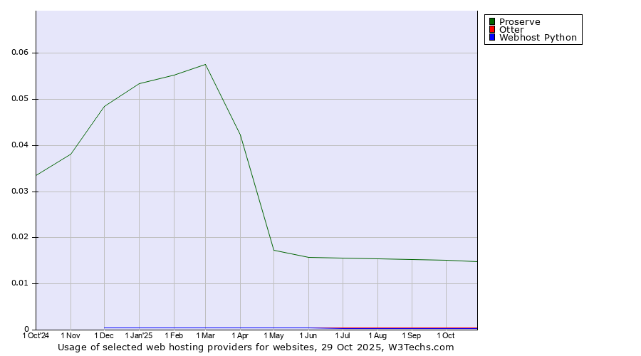Historical trends in the usage of Proserve vs. Otter vs. Webhost Python