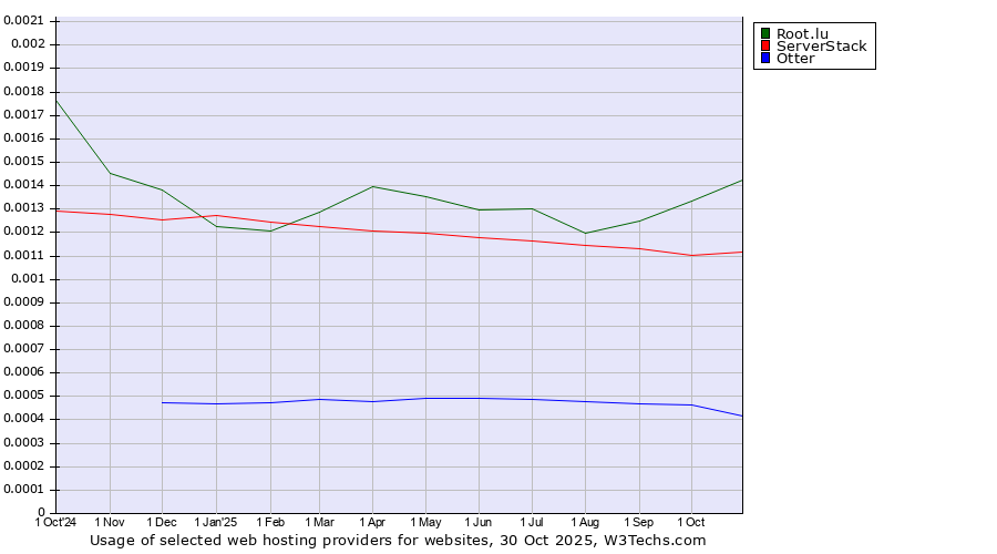 Historical trends in the usage of Root.lu vs. ServerStack vs. Otter