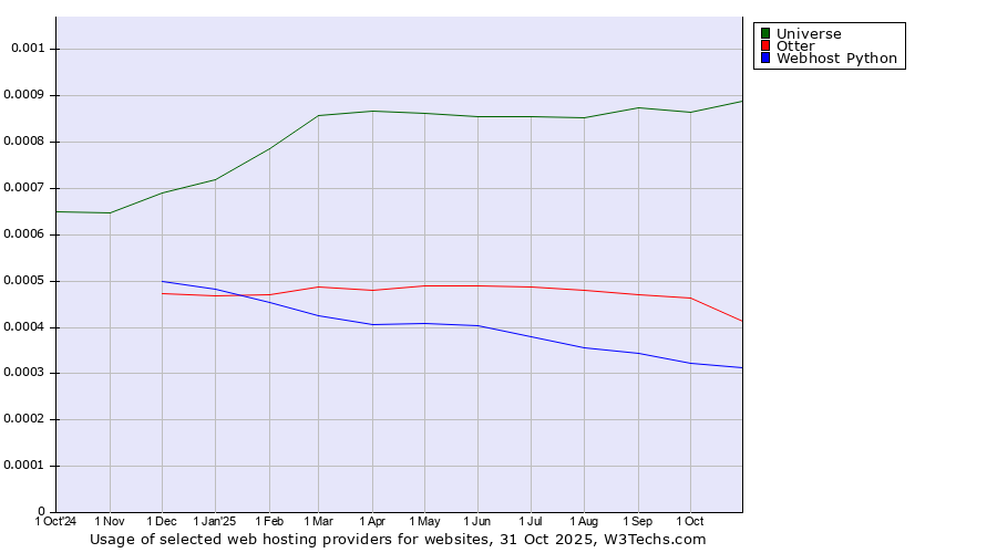 Historical trends in the usage of Universe vs. Otter vs. Webhost Python