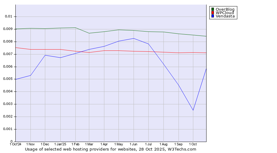 Historical trends in the usage of OverBlog vs. WPCloud vs. Vendasta