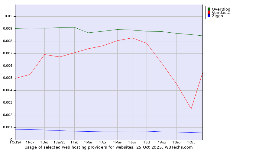 Historical trends in the usage of OverBlog vs. Vendasta vs. Ziggo