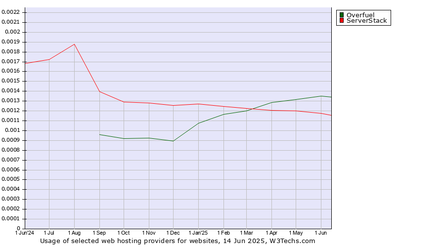 Historical trends in the usage of Overfuel vs. ServerStack