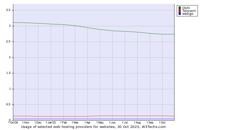 Historical trends in the usage of OVH vs. Tencent vs. webgo