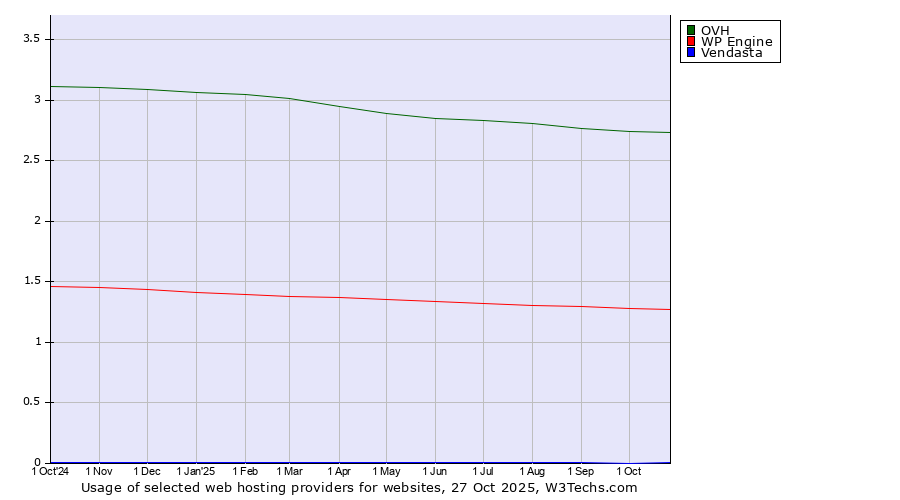 Historical trends in the usage of OVH vs. WP Engine vs. Vendasta