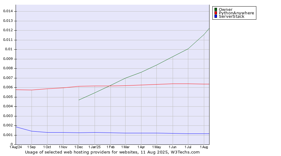 Historical trends in the usage of Owner vs. PythonAnywhere vs. ServerStack