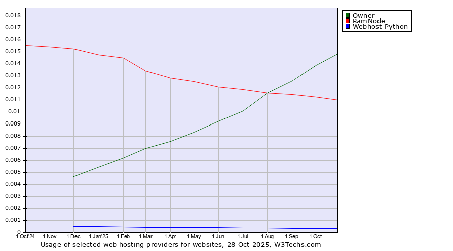 Historical trends in the usage of Owner vs. RamNode vs. Webhost Python