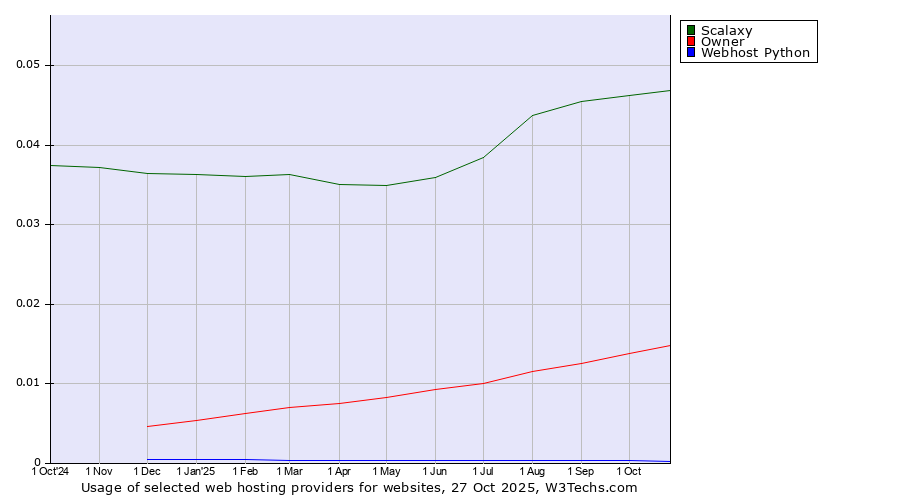 Historical trends in the usage of Scalaxy vs. Owner vs. Webhost Python