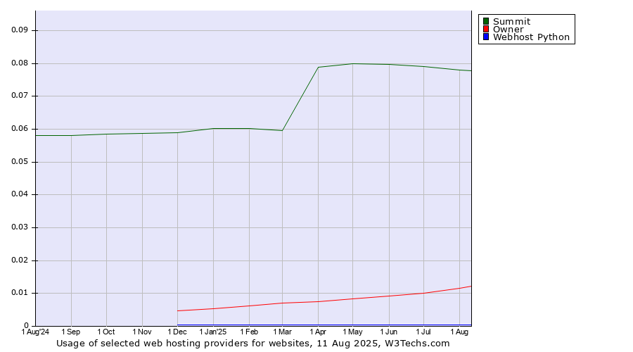 Historical trends in the usage of Summit vs. Owner vs. Webhost Python