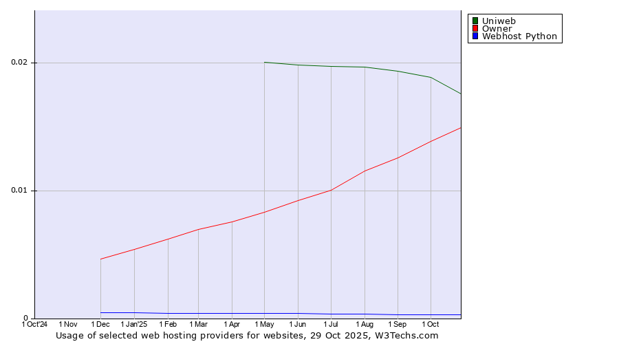 Historical trends in the usage of Uniweb vs. Owner vs. Webhost Python