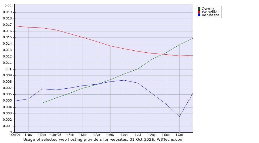 Historical trends in the usage of Owner vs. Webzilla vs. Vendasta