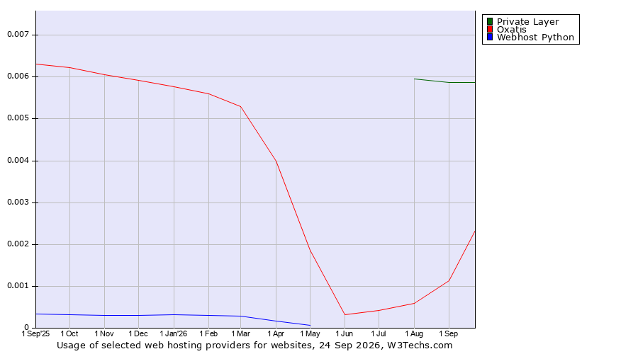 Historical trends in the usage of Private Layer vs. Oxatis vs. Webhost Python