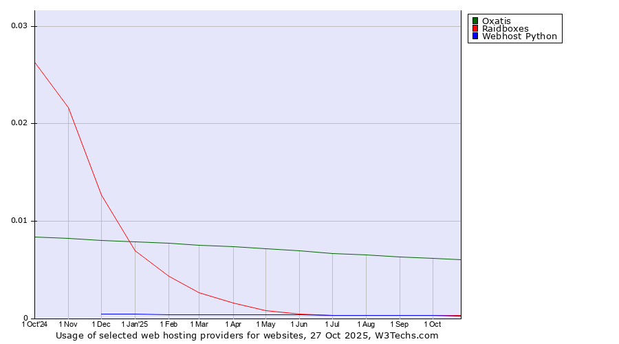 Historical trends in the usage of Oxatis vs. Raidboxes vs. Webhost Python