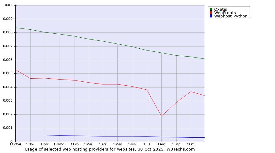 Historical trends in the usage of Oxatis vs. WebFronts vs. Webhost Python