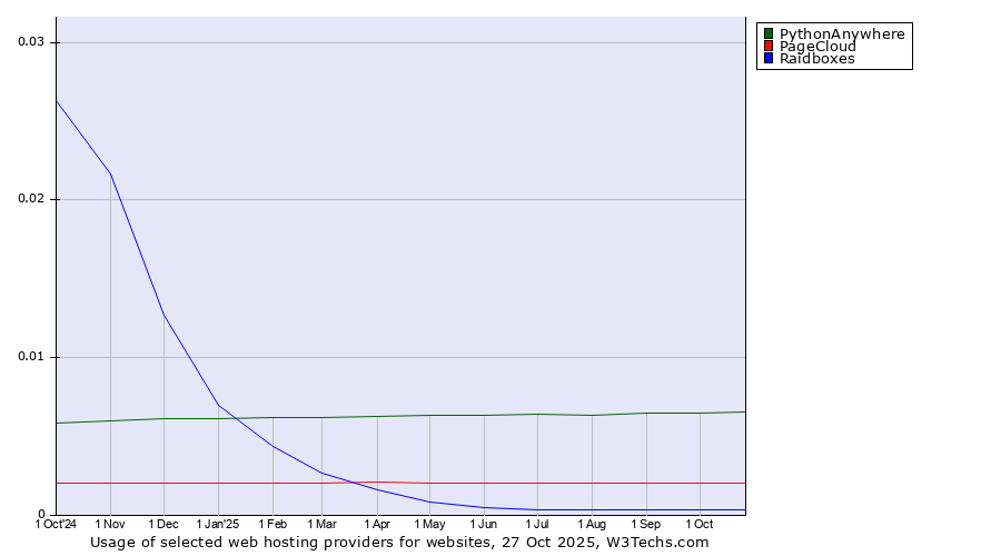 Historical trends in the usage of PythonAnywhere vs. PageCloud vs. Raidboxes