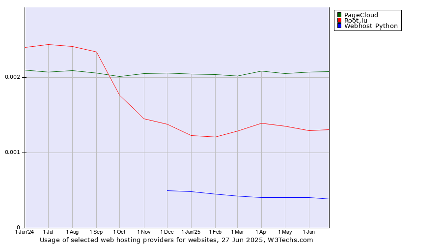 Historical trends in the usage of PageCloud vs. Root.lu vs. Webhost Python