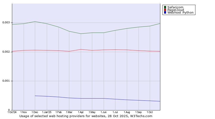 Historical trends in the usage of Safaricom vs. PageCloud vs. Webhost Python