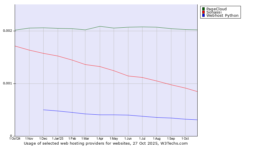 Historical trends in the usage of PageCloud vs. Sonassi vs. Webhost Python