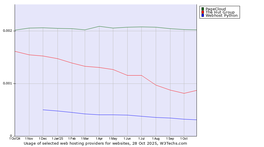 Historical trends in the usage of PageCloud vs. The Hut Group vs. Webhost Python