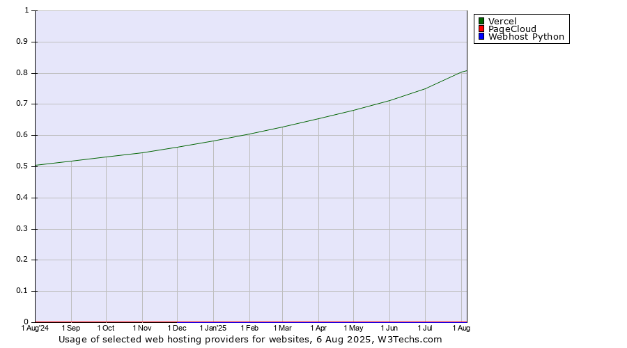 Historical trends in the usage of Vercel vs. PageCloud vs. Webhost Python