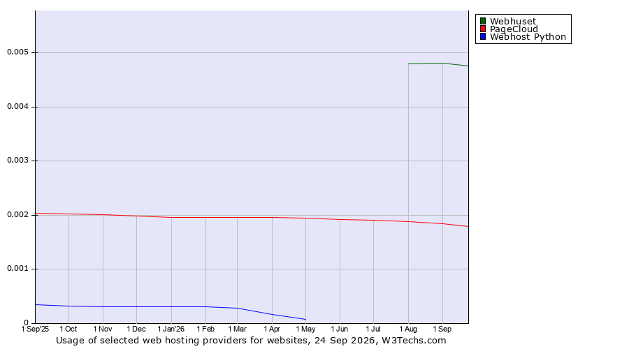 Historical trends in the usage of Webhuset vs. PageCloud vs. Webhost Python