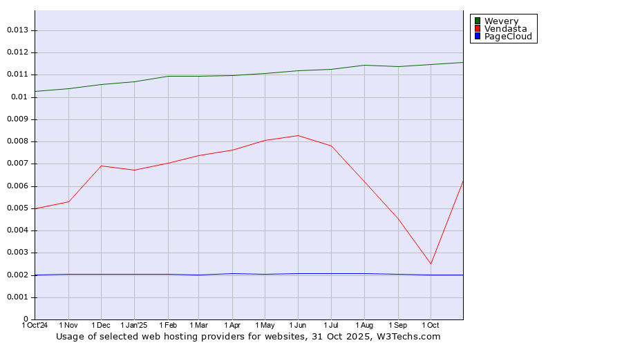 Historical trends in the usage of Wevery vs. Vendasta vs. PageCloud