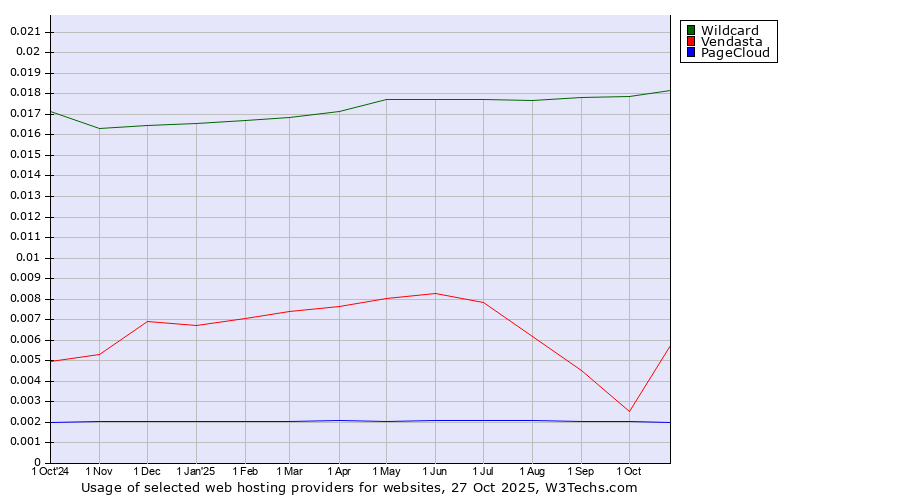 Historical trends in the usage of Wildcard vs. Vendasta vs. PageCloud