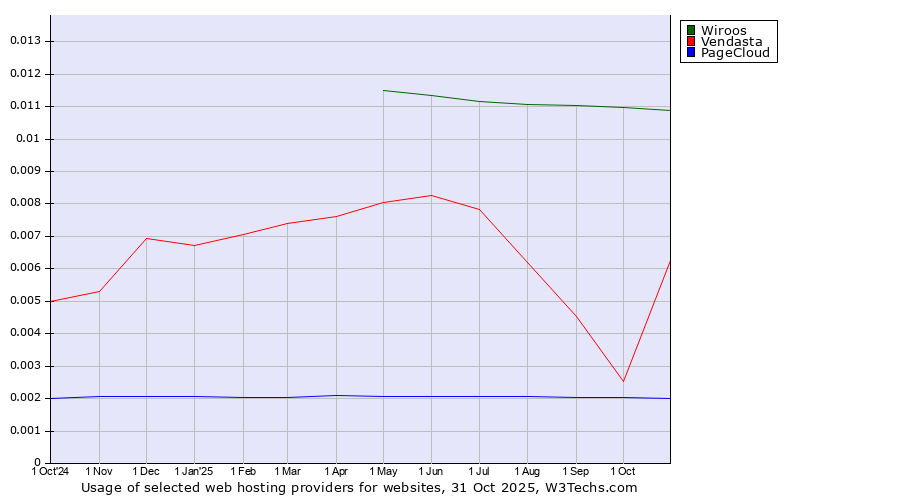 Historical trends in the usage of Wiroos vs. Vendasta vs. PageCloud