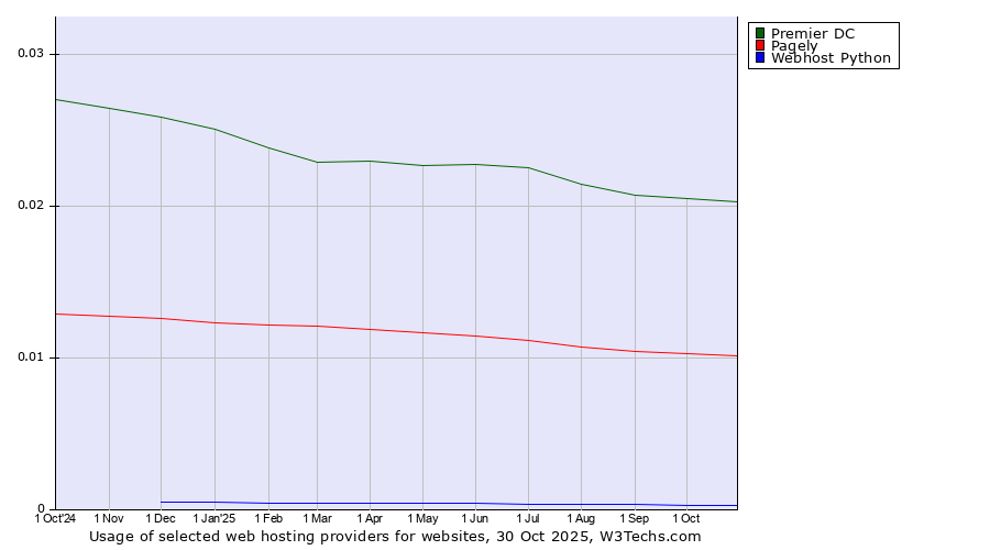 Historical trends in the usage of Premier DC vs. Pagely vs. Webhost Python