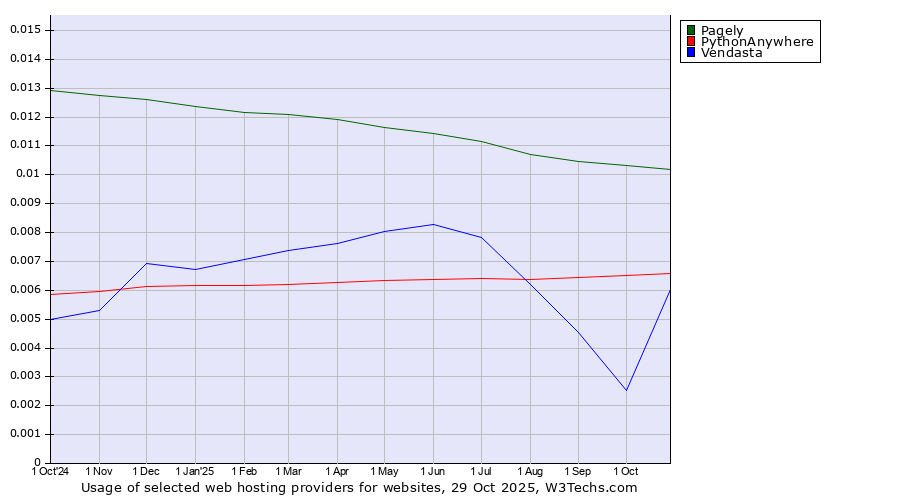 Historical trends in the usage of Pagely vs. PythonAnywhere vs. Vendasta