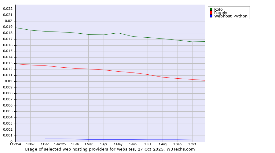 Historical trends in the usage of Kolo vs. Pagely vs. Webhost Python