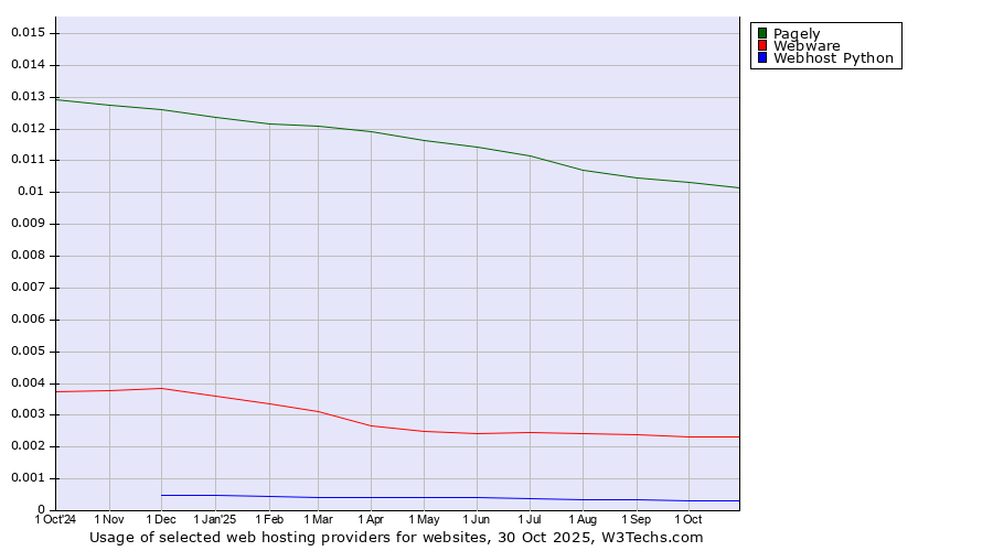 Historical trends in the usage of Pagely vs. Webware vs. Webhost Python