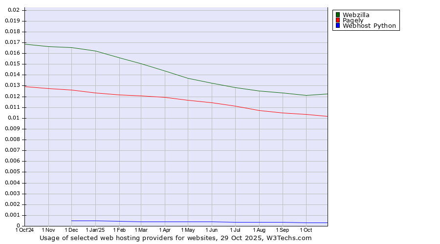 Historical trends in the usage of Webzilla vs. Pagely vs. Webhost Python