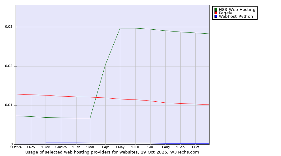 Historical trends in the usage of H88 Web Hosting vs. Pagely vs. Webhost Python
