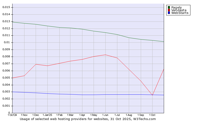 Historical trends in the usage of Pagely vs. Vendasta vs. WebStarts