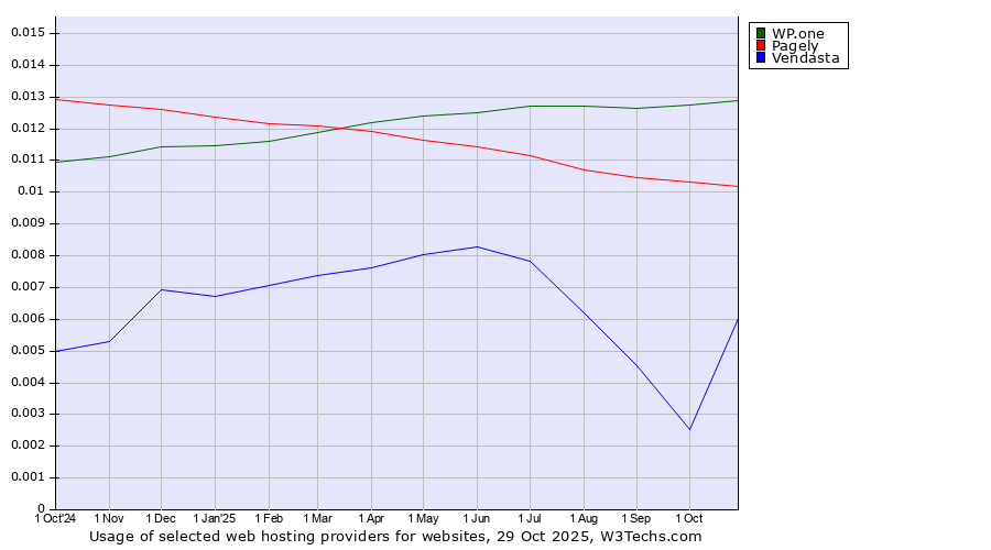 Historical trends in the usage of WP.one vs. Pagely vs. Vendasta
