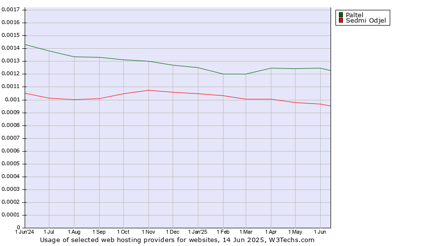 Historical trends in the usage of Paltel vs. Sedmi Odjel