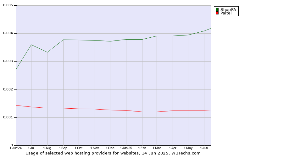 Historical trends in the usage of ShopFA vs. Paltel